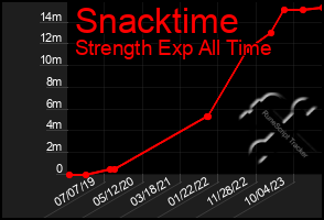 Total Graph of Snacktime