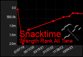Total Graph of Snacktime