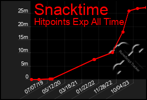 Total Graph of Snacktime