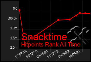 Total Graph of Snacktime