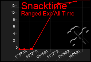 Total Graph of Snacktime