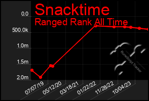 Total Graph of Snacktime