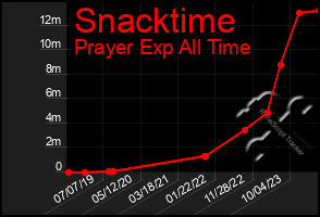 Total Graph of Snacktime
