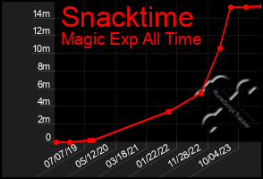 Total Graph of Snacktime
