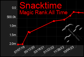 Total Graph of Snacktime