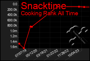 Total Graph of Snacktime