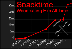 Total Graph of Snacktime