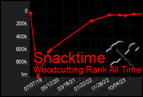 Total Graph of Snacktime