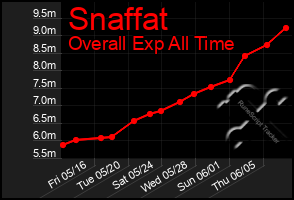 Total Graph of Snaffat