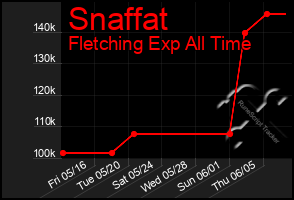 Total Graph of Snaffat