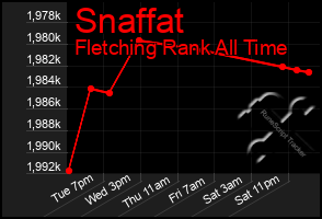 Total Graph of Snaffat