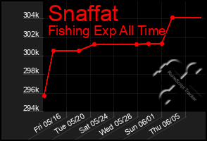 Total Graph of Snaffat
