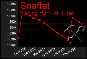 Total Graph of Snaffat