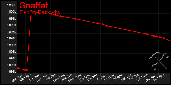Last 7 Days Graph of Snaffat