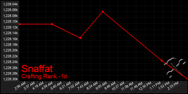 Last 24 Hours Graph of Snaffat