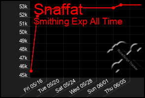 Total Graph of Snaffat