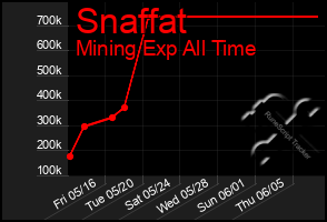 Total Graph of Snaffat