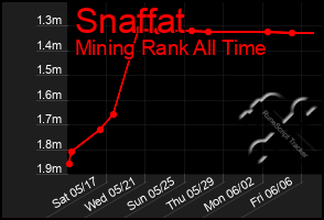 Total Graph of Snaffat
