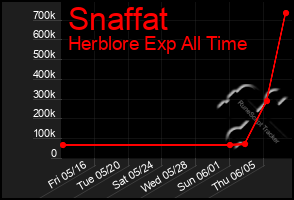 Total Graph of Snaffat