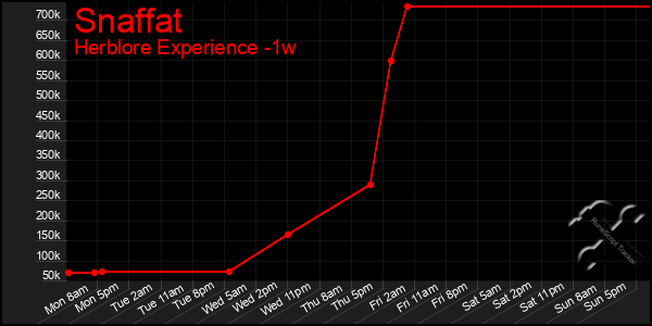 Last 7 Days Graph of Snaffat