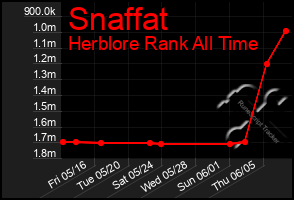 Total Graph of Snaffat