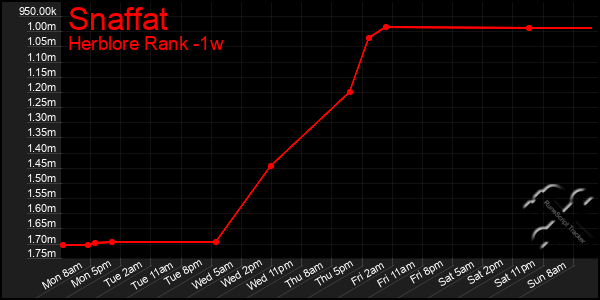 Last 7 Days Graph of Snaffat