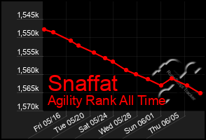 Total Graph of Snaffat