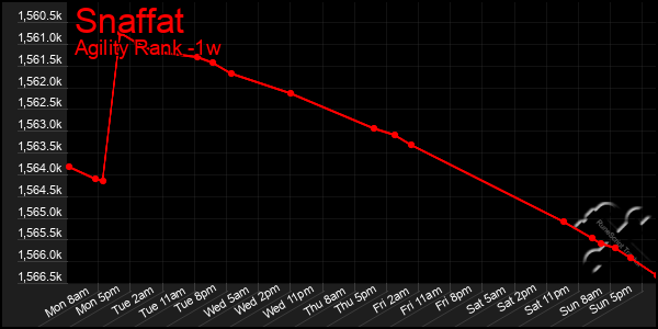 Last 7 Days Graph of Snaffat