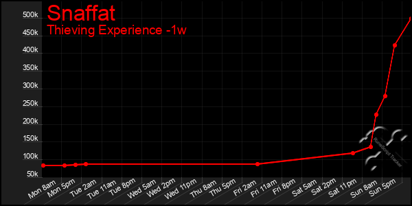 Last 7 Days Graph of Snaffat