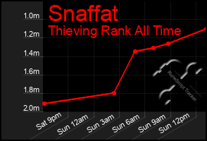 Total Graph of Snaffat