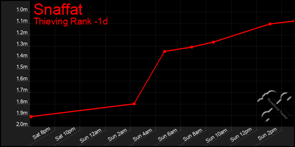 Last 24 Hours Graph of Snaffat