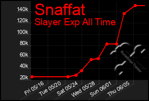 Total Graph of Snaffat
