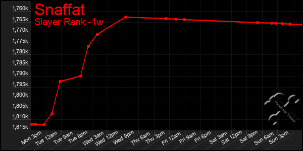 Last 7 Days Graph of Snaffat