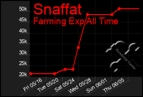 Total Graph of Snaffat