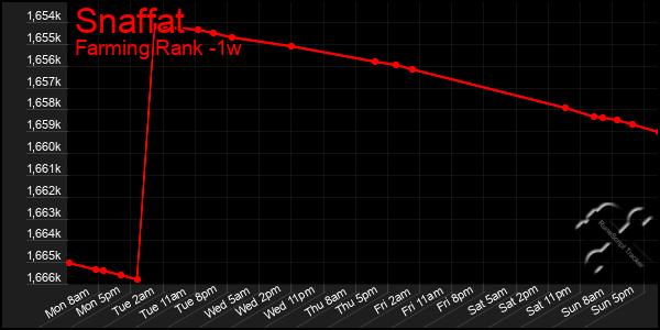 Last 7 Days Graph of Snaffat