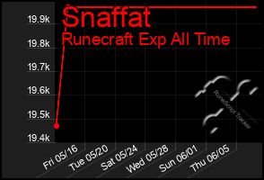 Total Graph of Snaffat