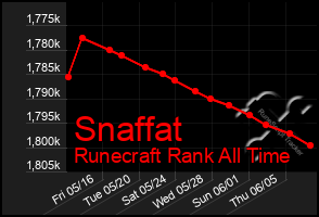 Total Graph of Snaffat