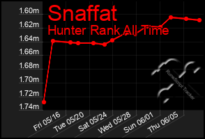 Total Graph of Snaffat