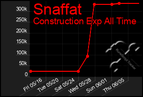 Total Graph of Snaffat