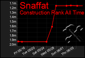 Total Graph of Snaffat