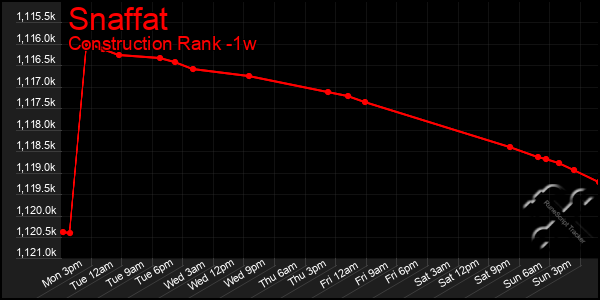 Last 7 Days Graph of Snaffat