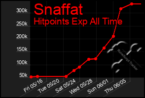 Total Graph of Snaffat