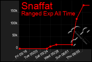Total Graph of Snaffat