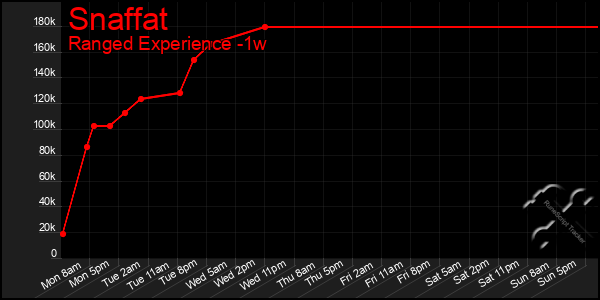 Last 7 Days Graph of Snaffat