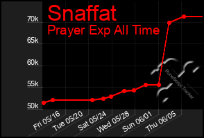 Total Graph of Snaffat