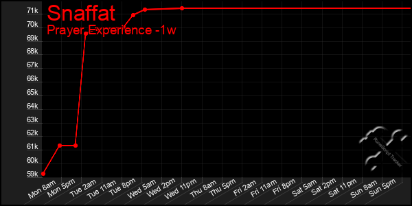 Last 7 Days Graph of Snaffat