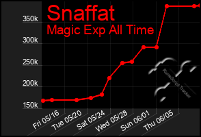 Total Graph of Snaffat