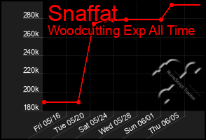 Total Graph of Snaffat