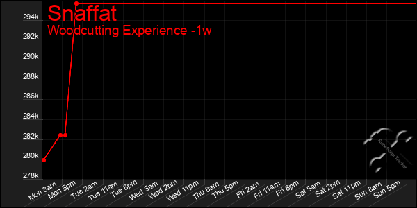 Last 7 Days Graph of Snaffat