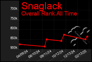 Total Graph of Snaglack